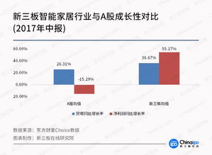 智能家居邁上新臺(tái)階，新三板成長性更勝一籌，物聯(lián)網(wǎng)技術(shù)研發(fā)成核心引擎