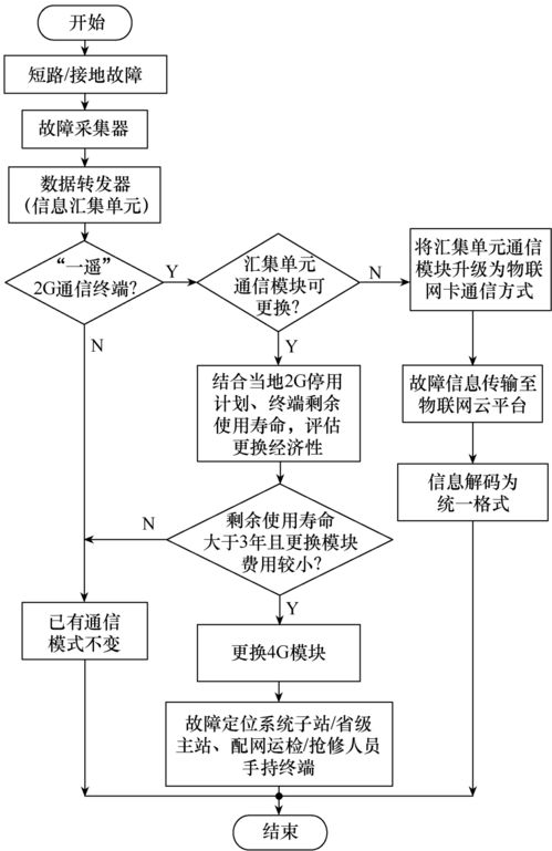 物聯(lián)網(wǎng)通信技術(shù)在配網(wǎng)故障定位系統(tǒng)的應(yīng)用研究